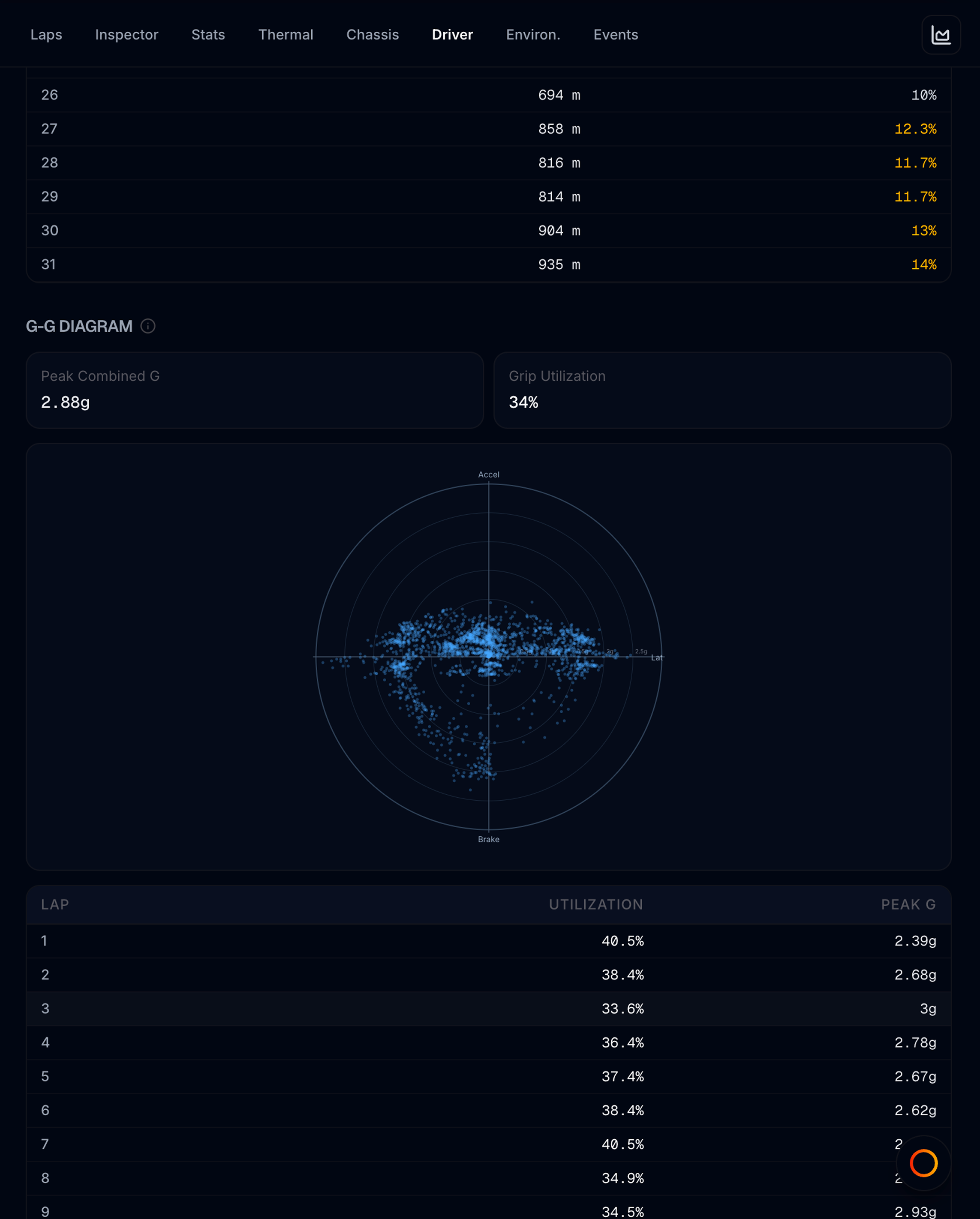 Pit Wall Driver — trail braking, throttle, and G-G diagram