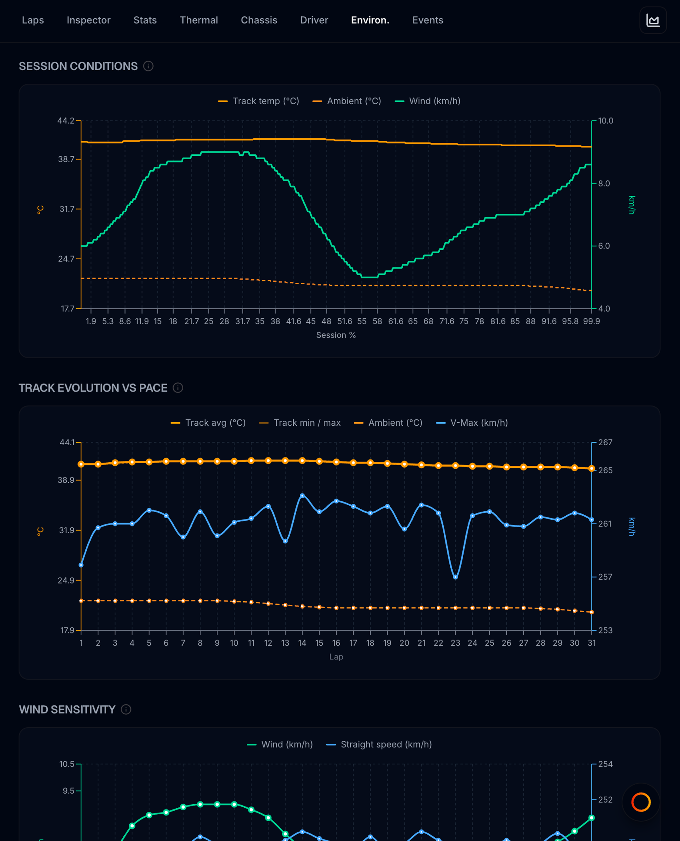 Pit Wall Environ. — track temperature and wind vs pace