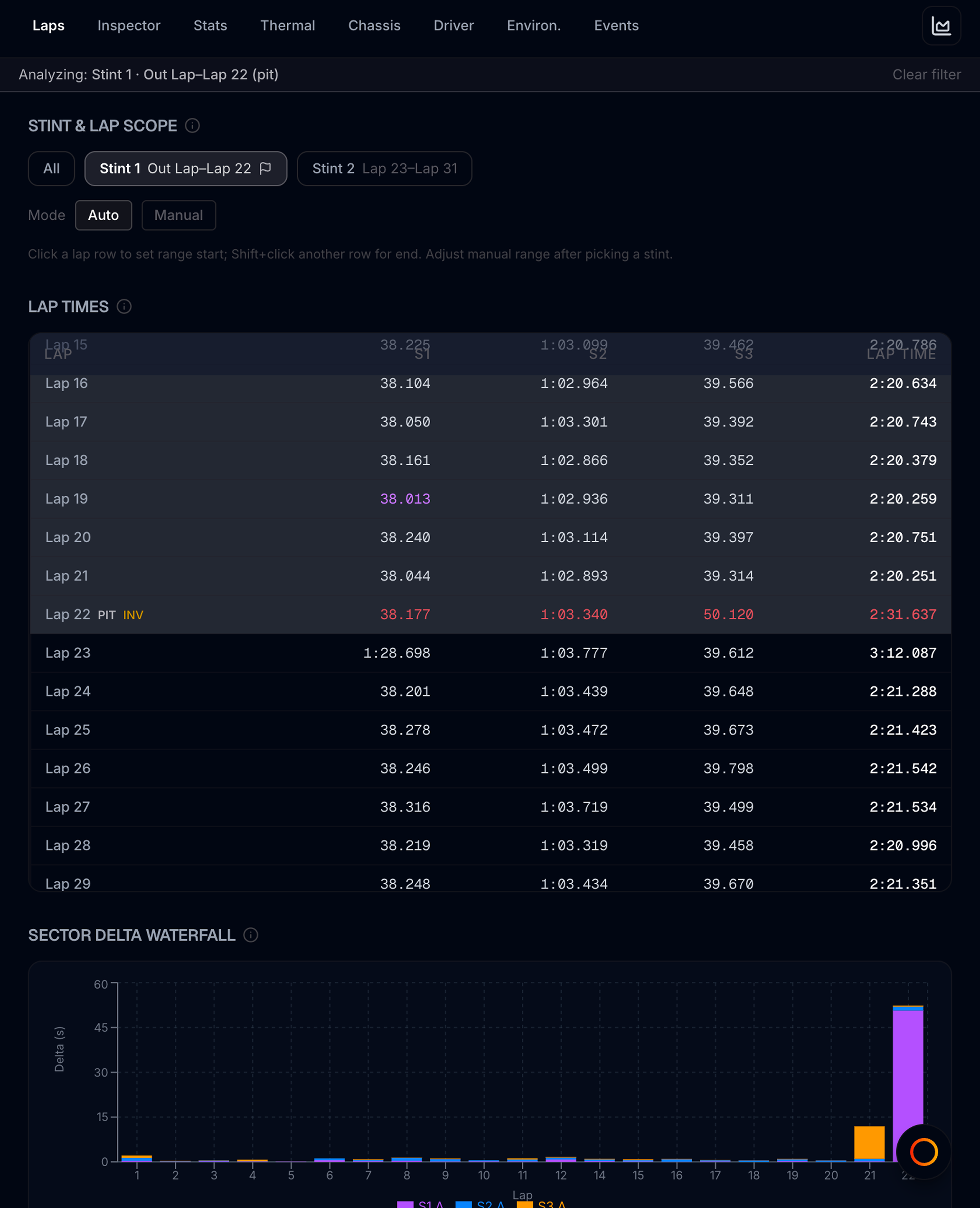 Pit Wall Laps view — stint chips and lap timing table