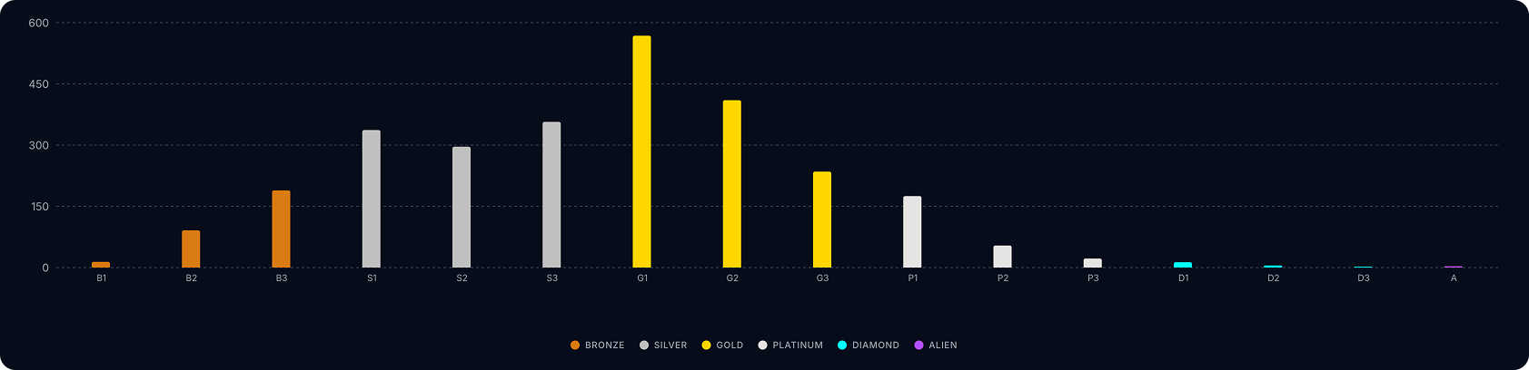 MyLMU community skill distribution chart